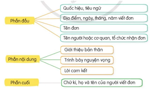 Viết: Viết đơn – Tiếng Việt 4 Cánh diều