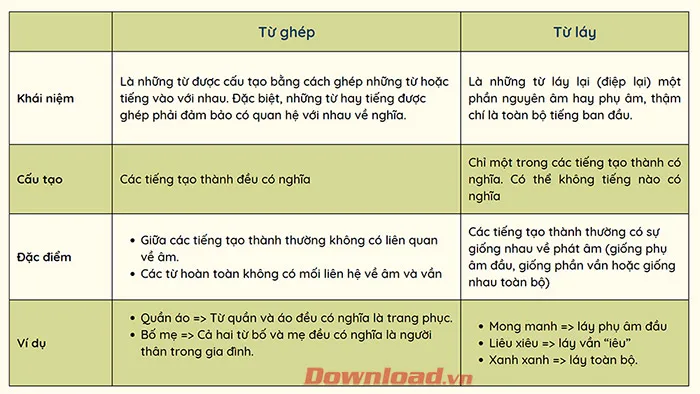 Bài tập về từ ghép và từ láy lớp 4