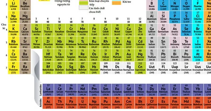 Bảng tuần hoàn các nguyên tố Hóa học lớp 7