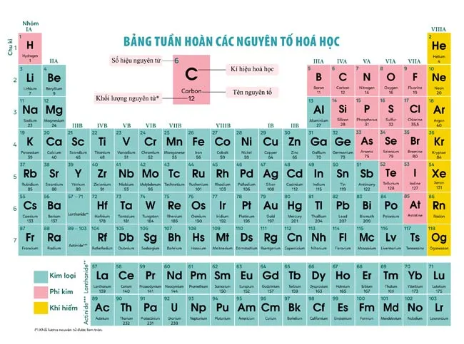 Bảng tuần hoàn các nguyên tố Hóa học lớp 7