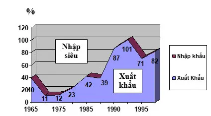 Biểu đồ miền: Dấu hiệu nhận biết và cách vẽ biểu đồ miền