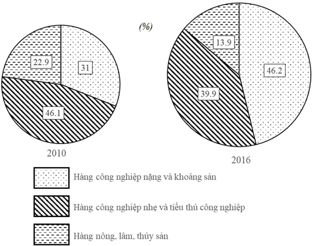 Biểu đồ tròn: Cách vẽ và bài tập