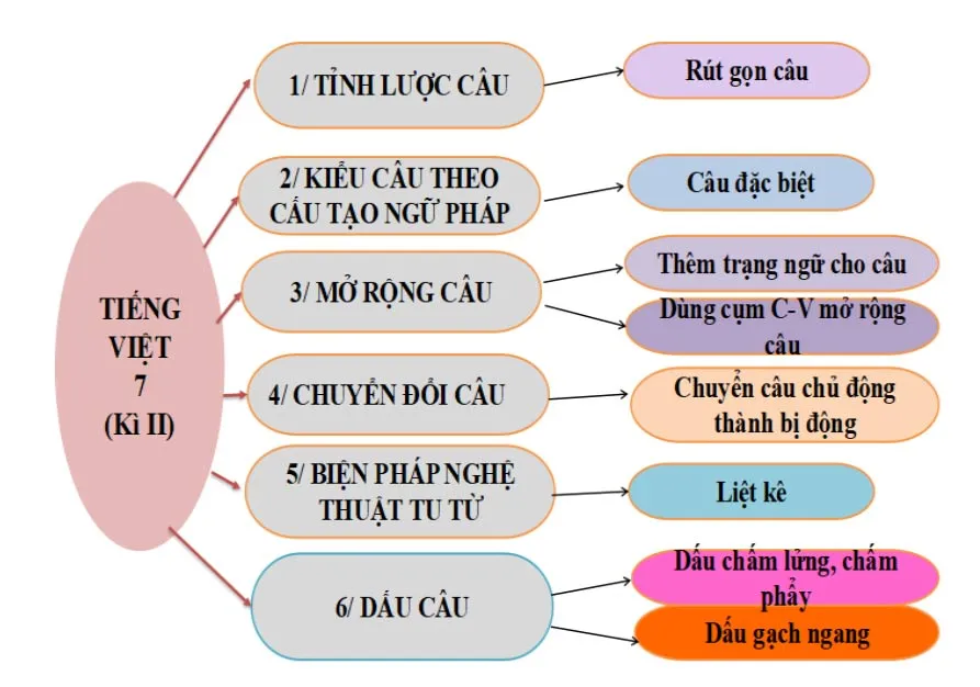 Các dạng bài tập tiếng Việt 7 học kì 2