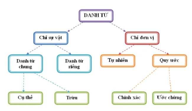 Các dạng bài tập về danh từ lớp 4