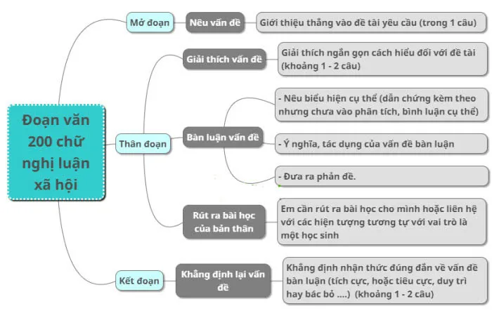 Cách viết đoạn văn nghị luận xã hội 200 chữ lớp 9