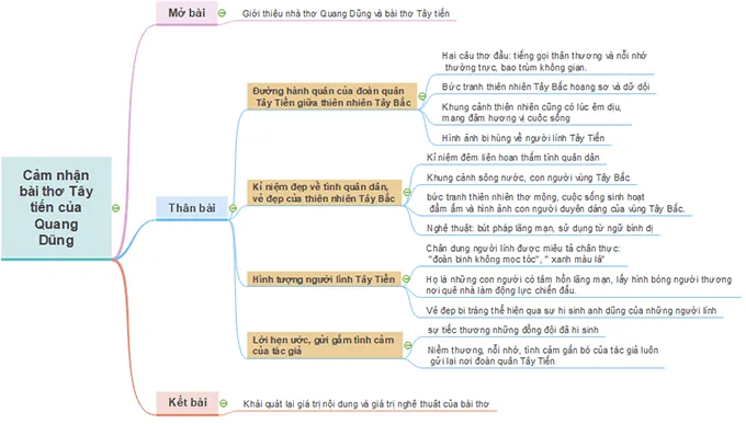 Cảm nhận bài thơ Tây Tiến của Quang Dũng (Sơ đồ tư duy)