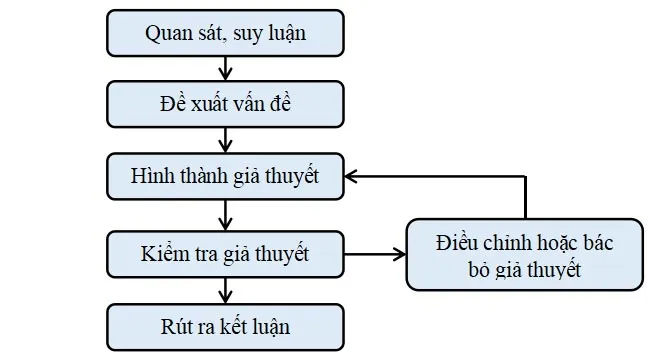 Chuyên đề dạy thêm Vật lí 10 Kết nối tri thức với cuộc sống