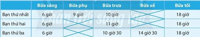 Công nghệ 6 Bài 4: Thực phẩm và dinh dưỡng