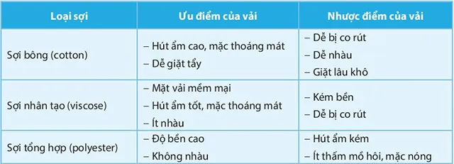 Công nghệ 6 Bài 6: Các loại vải thường dùng trong may mặc