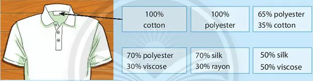 Công nghệ 6 Bài 6: Các loại vải thường dùng trong may mặc