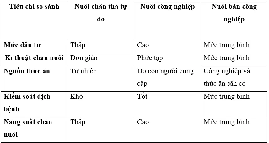 Công nghệ 7 Bài 8: Giới thiệu chung về chăn nuôi