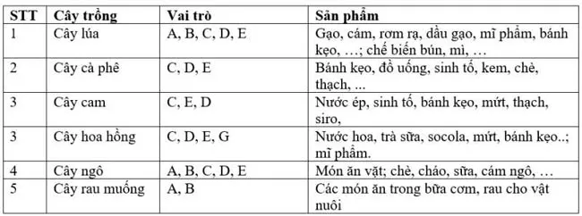 Công nghệ 7: Ôn tập Chủ đề 1