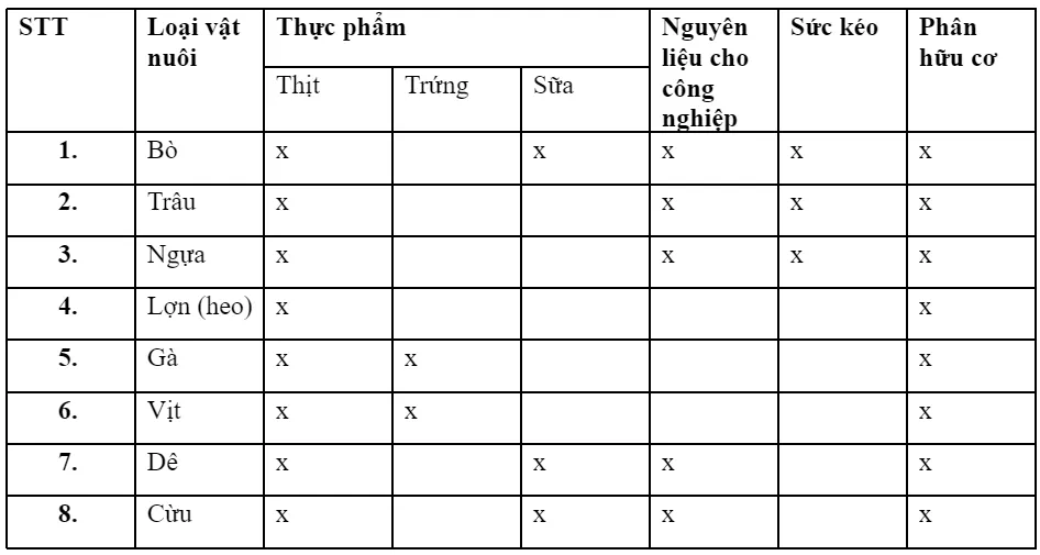 Công nghệ 7: Ôn tập Chủ đề 2