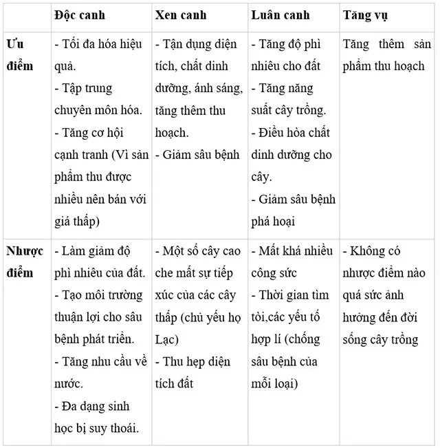 Công nghệ 7 Ôn tập Chương 1 và Chương 2