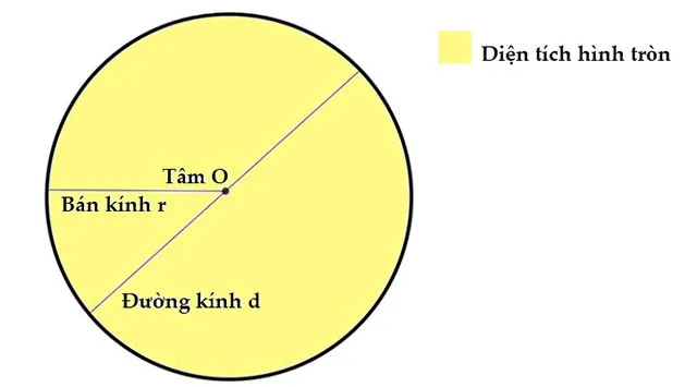 Công thức tính diện tích hình tròn