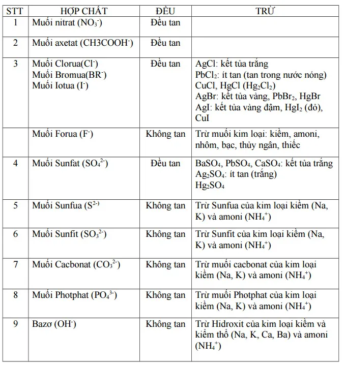 Công thức tính độ tan