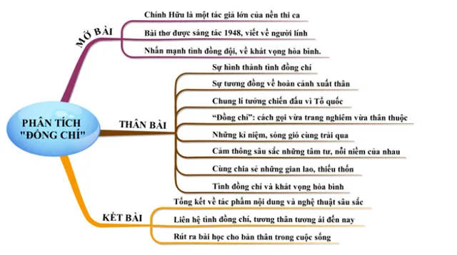 Dàn ý phân tích bài thơ Đồng chí (Sơ đồ tư duy + 11 mẫu)