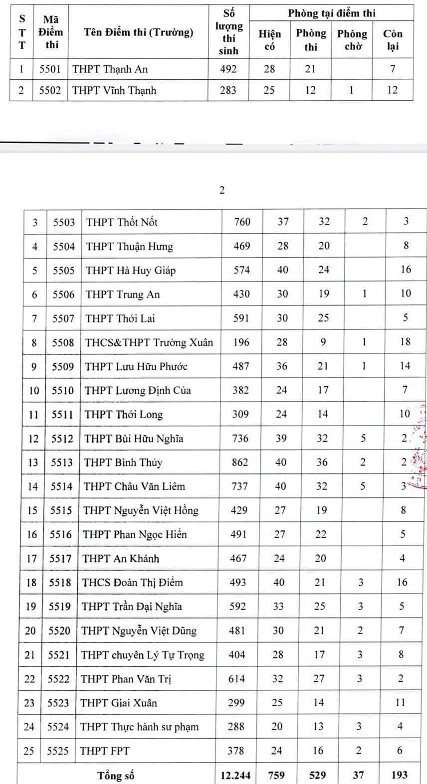 Danh sách điểm thi tốt nghiệp THPT 2022 tại Cần Thơ