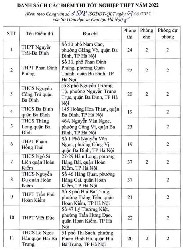 Danh sách điểm thi tốt nghiệp THPT 2022 tại Hà Nội