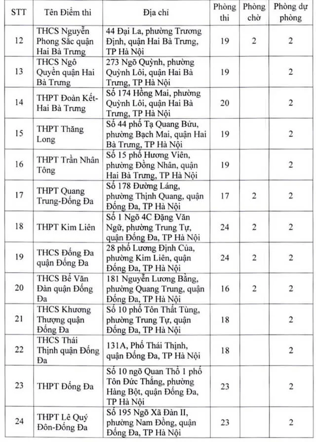 Danh sách điểm thi tốt nghiệp THPT 2022 tại Hà Nội
