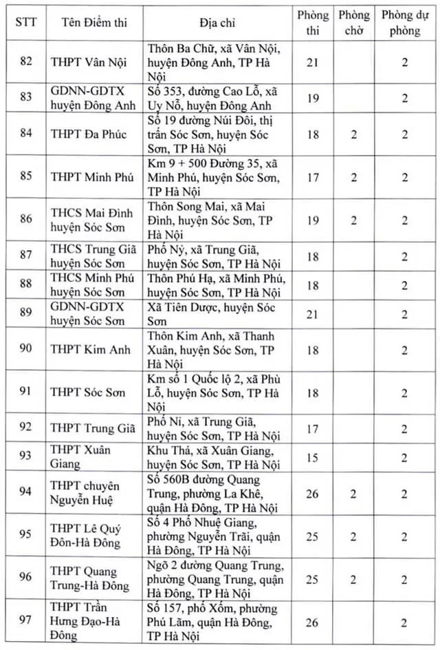 Danh sách điểm thi tốt nghiệp THPT 2022 tại Hà Nội