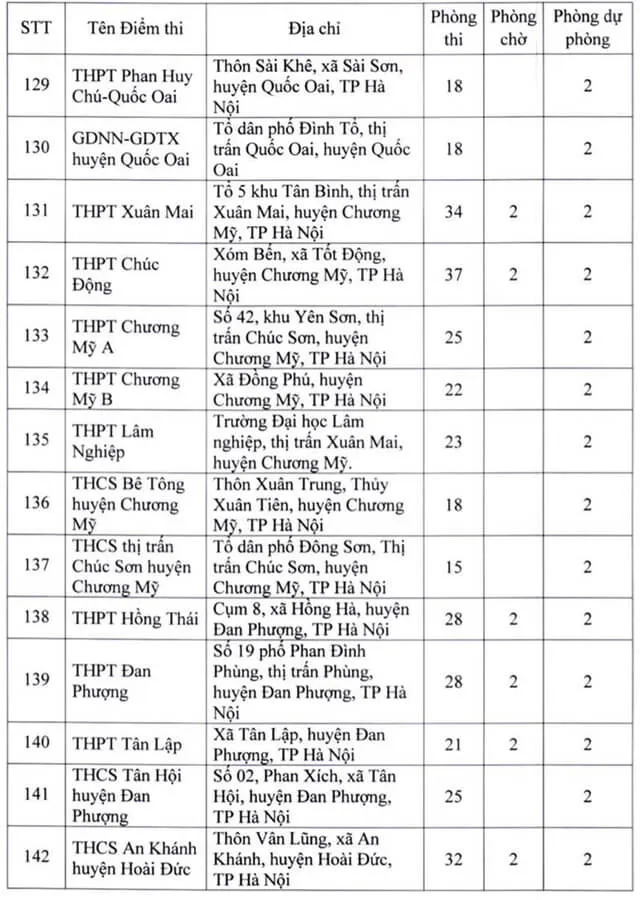 Danh sách điểm thi tốt nghiệp THPT 2022 tại Hà Nội