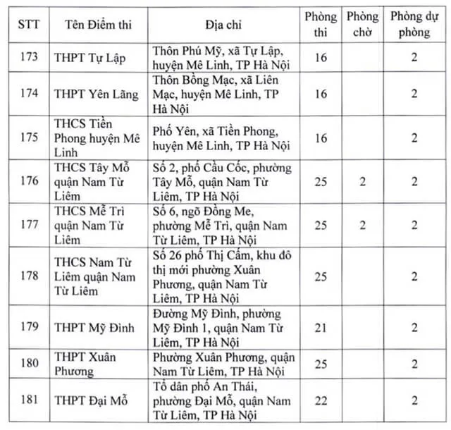 Danh sách điểm thi tốt nghiệp THPT 2022 tại Hà Nội