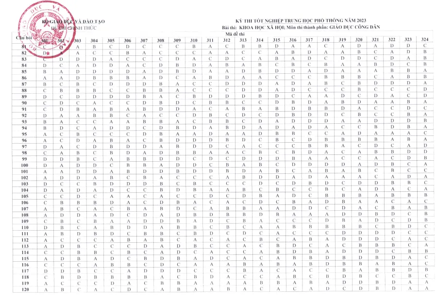 Đáp án đề thi THPT Quốc gia 2023 môn GDCD của Bộ GD&ĐT