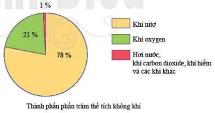 Đề cương ôn tập học kì 1 môn Khoa học tự nhiên 6 sách Cánh diều