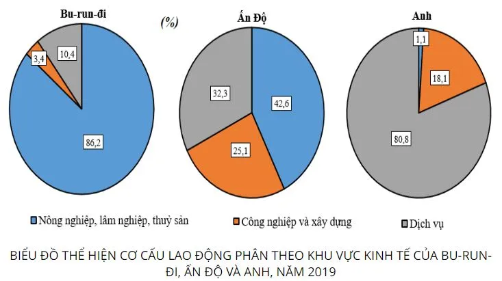 Địa lí 10 Bài 20: Cơ cấu dân số