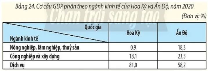 Địa lí 10 Bài 24: Cơ cấu nền kinh tế, một số tiêu chí đánh giá sự phát triển kinh tế