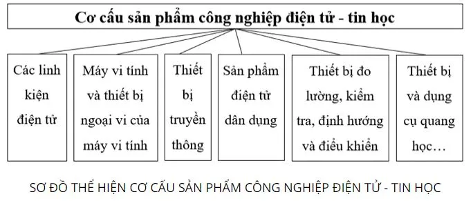 Địa lí 10 Bài 30: Địa lí các ngành nông nghiệp