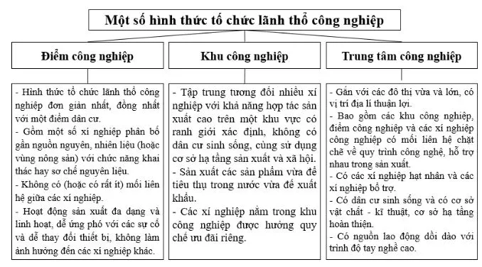 Địa lí 10 Bài 30: Tổ chức lãnh thổ công nghiệp