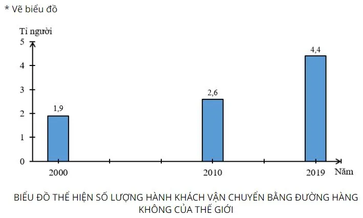 Địa lí 10 Bài 34: Địa lí ngành giao thông vận tải