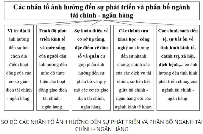 Địa lí 10 Bài 37: Địa lí ngành du lịch và tài chính-ngân hàng