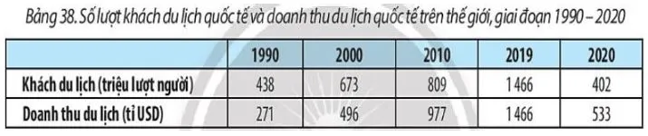 Địa lí 10 Bài 38: Thực hành tìm hiểu vấn đề phát triển ngành du lịch