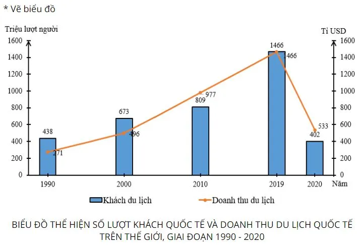 Địa lí 10 Bài 38: Thực hành tìm hiểu vấn đề phát triển ngành du lịch