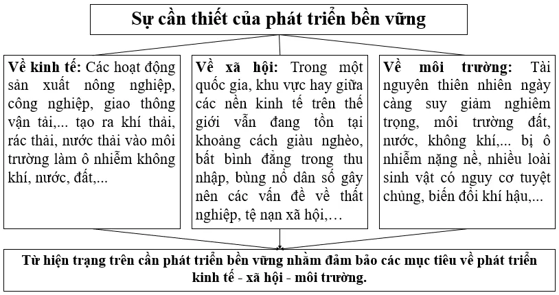 Địa lí 10 Bài 40: Phát triển bền vững, tăng trưởng xanh