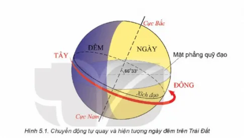 Địa lí 10 Bài 5: Hệ quả Địa lí các chuyển động của Trái đất