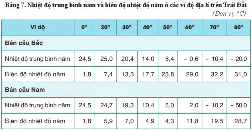 Địa lí 10 Bài 7: Khí quyển. Nhiệt độ không khí