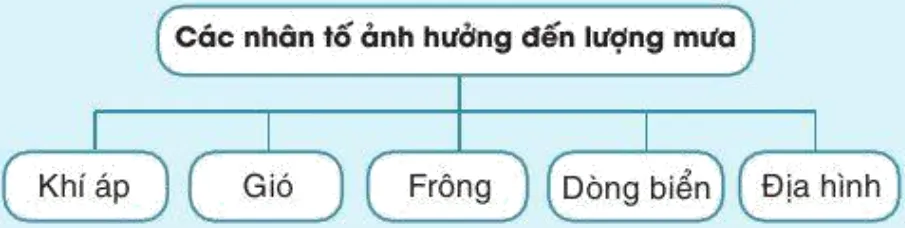 Địa lí 10 Bài 8: Khí áp, gió và mưa