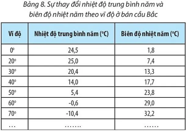 Địa lí 10 Bài 8: Khí quyển, sự phân bố nhiệt độ không khí trên Trái Đất