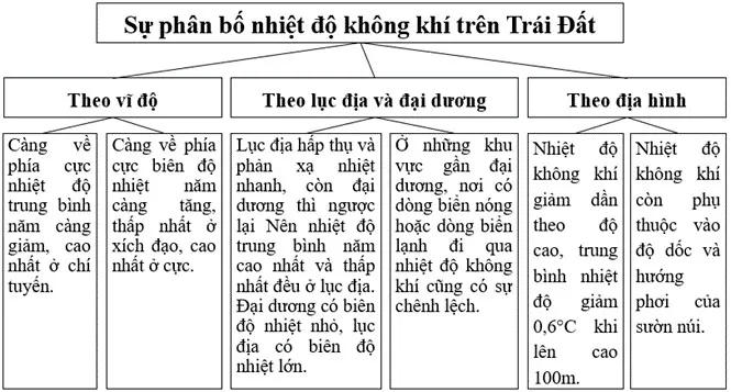 Địa lí 10 Bài 8: Khí quyển, sự phân bố nhiệt độ không khí trên Trái Đất