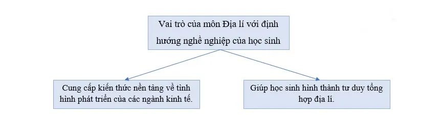 Địa lí 10 Bài mở đầu: Môn Địa lí với định hướng nghề nghiệp