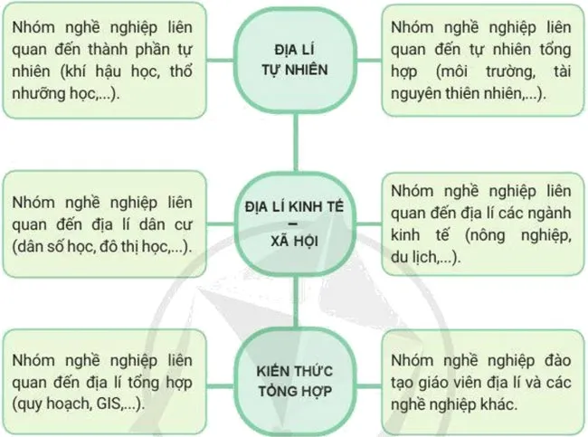 Địa lí 10 Bài mở đầu: Môn Địa lí với định hướng nghề nghiệp