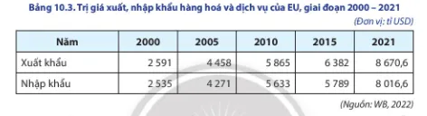 Địa lí 11 Bài 10: Liên minh châu Âu