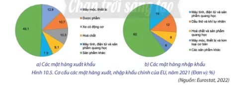 Địa lí 11 Bài 10: Liên minh châu Âu