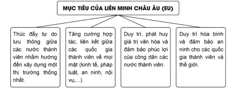 Địa lí 11 Bài 10: Liên minh châu Âu