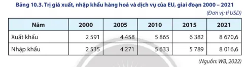 Địa lí 11 Bài 10: Liên minh châu Âu