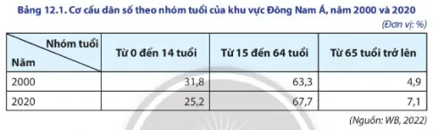 Địa lí 11 Bài 12: Tự nhiên, dân cư, xã hội và kinh tế Đông Nam Á